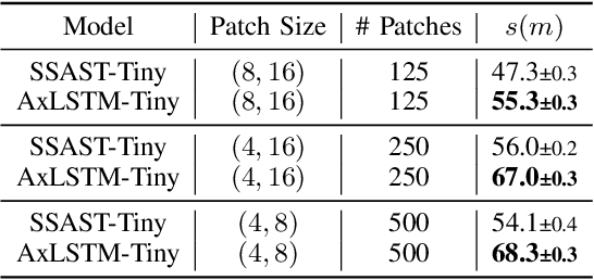 Figure 4 for Audio xLSTMs: Learning Self-Supervised Audio Representations with xLSTMs