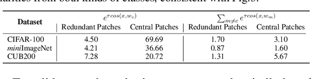 Figure 2 for Delve into Base-Novel Confusion: Redundancy Exploration for Few-Shot Class-Incremental Learning