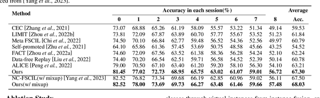 Figure 4 for Delve into Base-Novel Confusion: Redundancy Exploration for Few-Shot Class-Incremental Learning