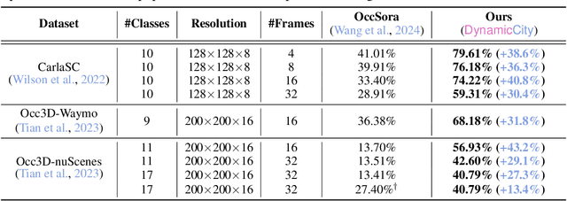 Figure 1 for DynamicCity: Large-Scale LiDAR Generation from Dynamic Scenes