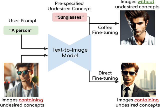Figure 1 for Coffee: Controllable Diffusion Fine-tuning