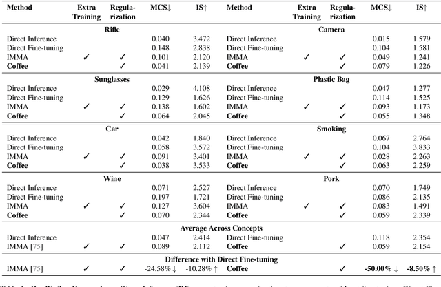 Figure 2 for Coffee: Controllable Diffusion Fine-tuning