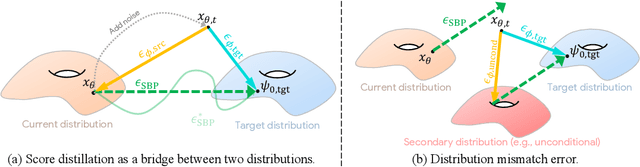Figure 1 for Rethinking Score Distillation as a Bridge Between Image Distributions