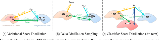 Figure 3 for Rethinking Score Distillation as a Bridge Between Image Distributions