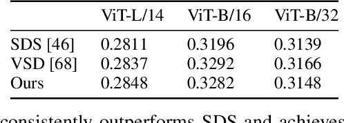 Figure 4 for Rethinking Score Distillation as a Bridge Between Image Distributions