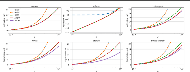 Figure 3 for FAVOR#: Sharp Attention Kernel Approximations via New Classes of Positive Random Features
