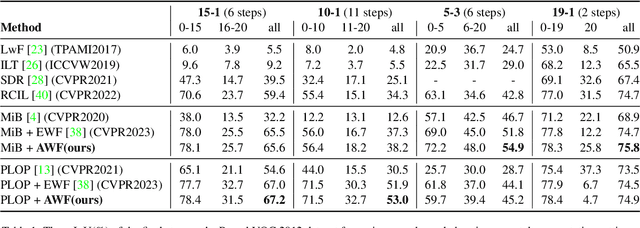 Figure 2 for AWF: Adaptive Weight Fusion for Enhanced Class Incremental Semantic Segmentation