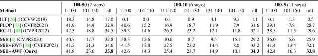 Figure 4 for AWF: Adaptive Weight Fusion for Enhanced Class Incremental Semantic Segmentation