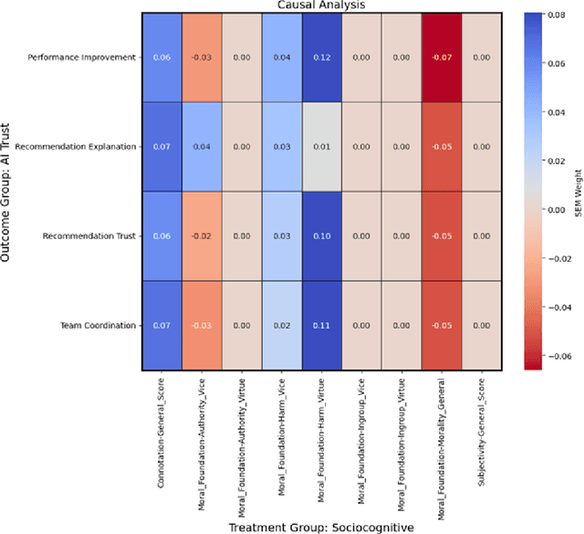 Figure 3 for Exploratory Models of Human-AI Teams: Leveraging Human Digital Twins to Investigate Trust Development