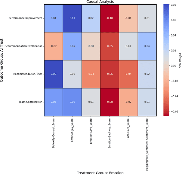 Figure 4 for Exploratory Models of Human-AI Teams: Leveraging Human Digital Twins to Investigate Trust Development