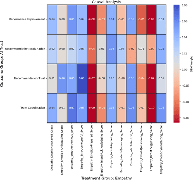 Figure 2 for Exploratory Models of Human-AI Teams: Leveraging Human Digital Twins to Investigate Trust Development