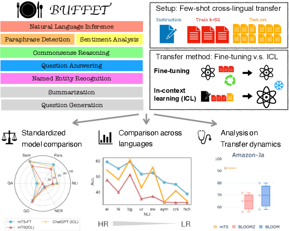 Figure 1 for BUFFET: Benchmarking Large Language Models for Few-shot Cross-lingual Transfer