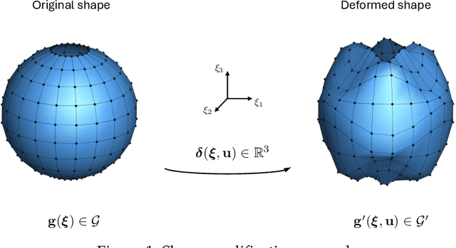 Figure 1 for A Survey on Design-space Dimensionality Reduction Methods for Shape Optimization