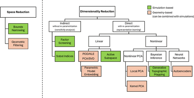 Figure 4 for A Survey on Design-space Dimensionality Reduction Methods for Shape Optimization