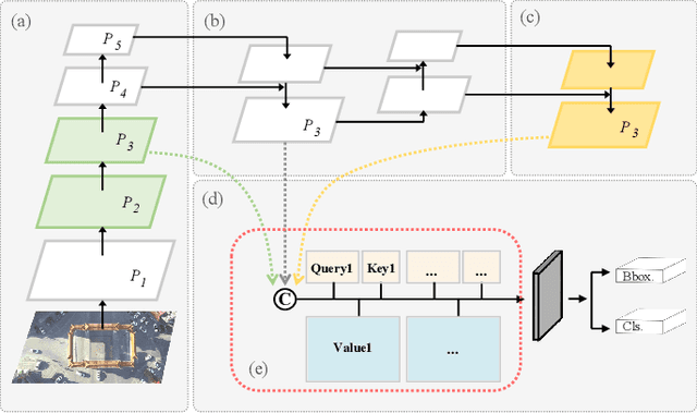 Figure 1 for Efficient Feature Fusion for UAV Object Detection