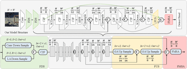 Figure 2 for Efficient Feature Fusion for UAV Object Detection