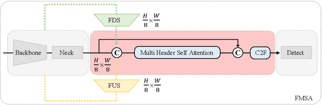 Figure 3 for Efficient Feature Fusion for UAV Object Detection
