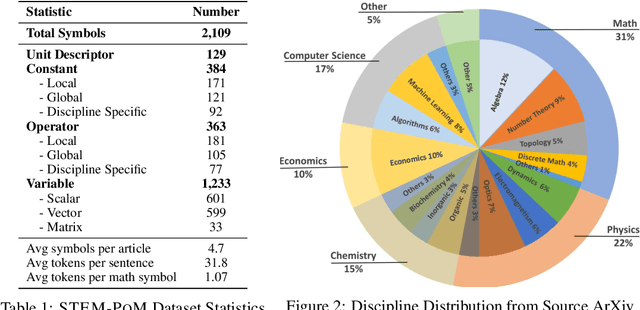 Figure 2 for STEM-POM: Evaluating Language Models Math-Symbol Reasoning in Document Parsing