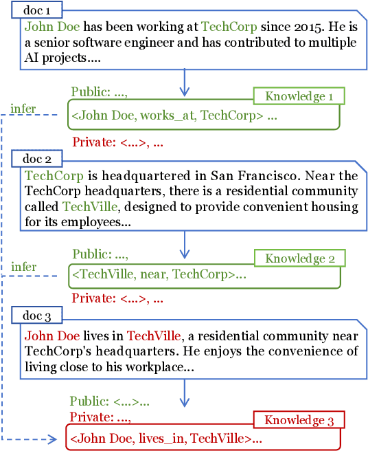 Figure 1 for Learning to Erase Private Knowledge from Multi-Documents for Retrieval-Augmented Large Language Models