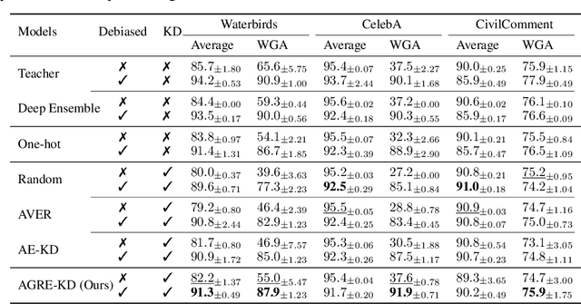 Figure 2 for Adaptive Group Robust Ensemble Knowledge Distillation