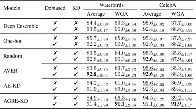 Figure 4 for Adaptive Group Robust Ensemble Knowledge Distillation