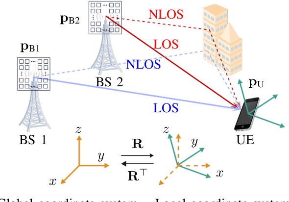 Figure 1 for Intrinsic Cramér-Rao Bound based 6D Localization and Tracking for 5G/6G Systems