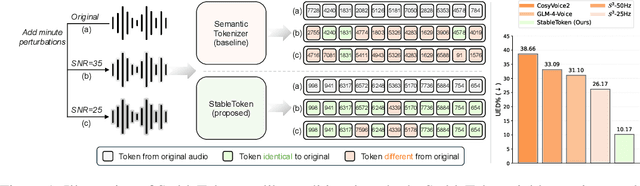 Figure 1 for StableToken: A Noise-Robust Semantic Speech Tokenizer for Resilient SpeechLLMs