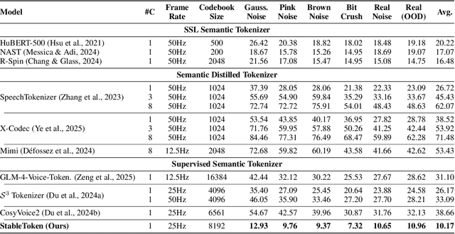 Figure 2 for StableToken: A Noise-Robust Semantic Speech Tokenizer for Resilient SpeechLLMs