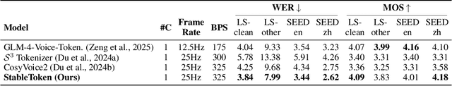 Figure 4 for StableToken: A Noise-Robust Semantic Speech Tokenizer for Resilient SpeechLLMs