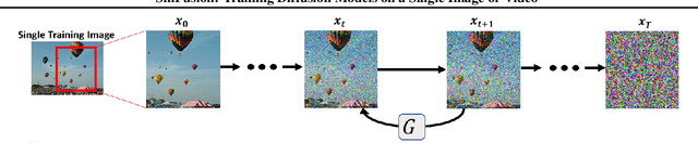 Figure 3 for SinFusion: Training Diffusion Models on a Single Image or Video