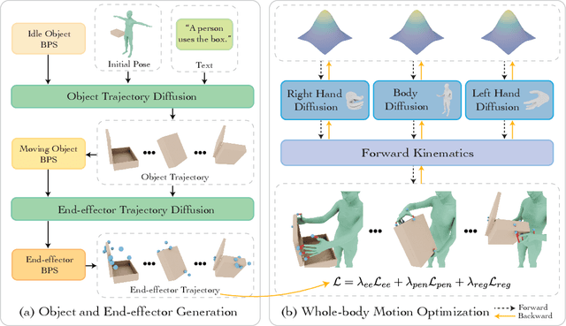 Figure 1 for CoDA: Coordinated Diffusion Noise Optimization for Whole-Body Manipulation of Articulated Objects