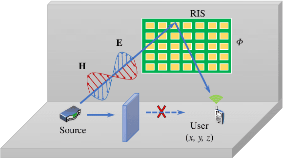 Figure 1 for Codebook Configuration for 1-bit RIS-aided Systems Based on Implicit Neural Representations