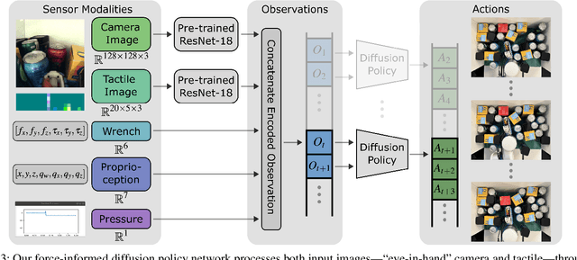 Figure 3 for Gentle Object Retraction in Dense Clutter Using Multimodal Force Sensing and Imitation Learning