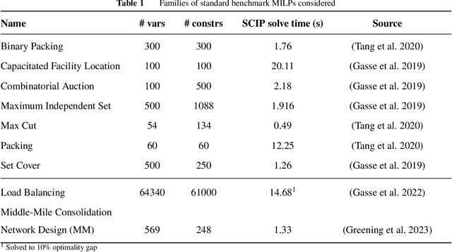 Figure 2 for LLMs for Cold-Start Cutting Plane Separator Configuration