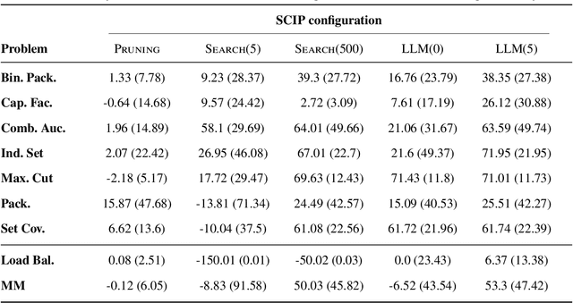 Figure 4 for LLMs for Cold-Start Cutting Plane Separator Configuration