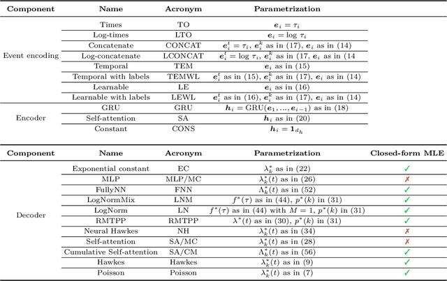 Figure 2 for On the Predictive Accuracy of Neural Temporal Point Process Models for Continuous-time Event Data