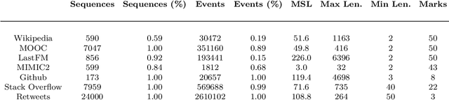 Figure 3 for On the Predictive Accuracy of Neural Temporal Point Process Models for Continuous-time Event Data