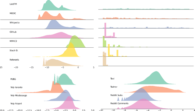 Figure 4 for On the Predictive Accuracy of Neural Temporal Point Process Models for Continuous-time Event Data