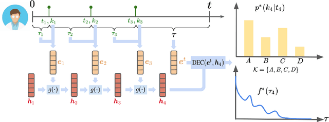 Figure 1 for On the Predictive Accuracy of Neural Temporal Point Process Models for Continuous-time Event Data