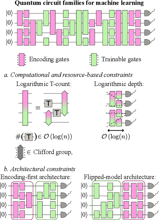 Figure 2 for Prospects for quantum advantage in machine learning from the representability of functions