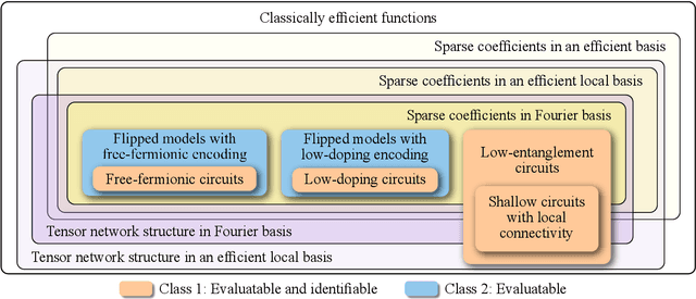 Figure 4 for Prospects for quantum advantage in machine learning from the representability of functions