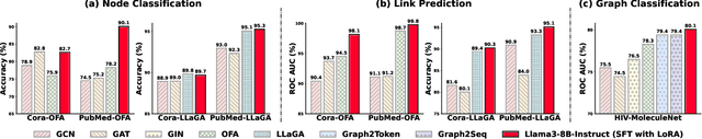 Figure 1 for LangGFM: A Large Language Model Alone Can be a Powerful Graph Foundation Model