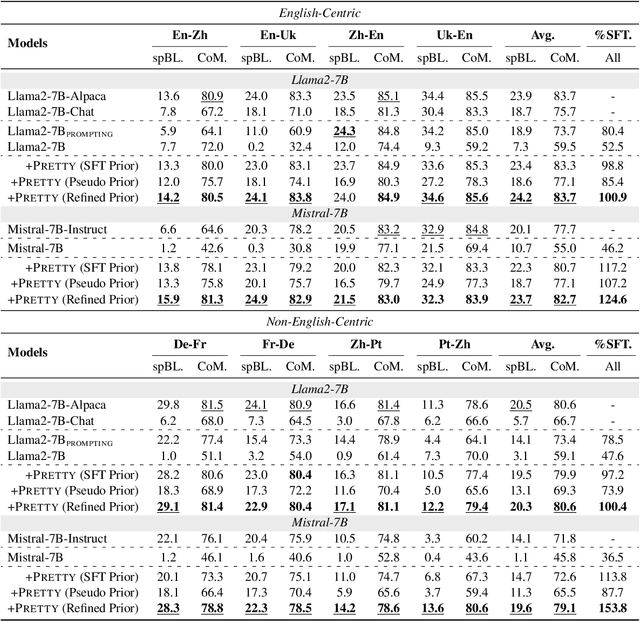 Figure 2 for Prefix Text as a Yarn: Eliciting Non-English Alignment in Foundation Language Model