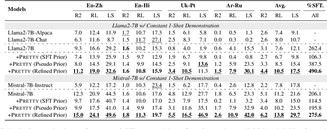 Figure 4 for Prefix Text as a Yarn: Eliciting Non-English Alignment in Foundation Language Model