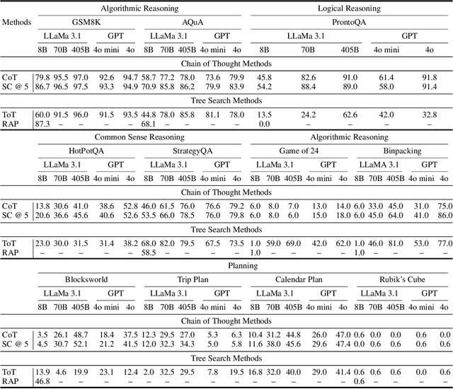 Figure 3 for Inference-Time Computations for LLM Reasoning and Planning: A Benchmark and Insights