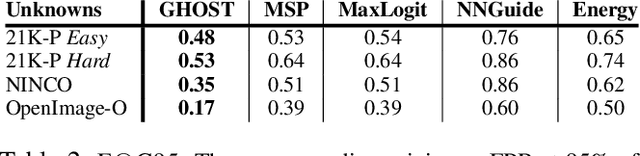 Figure 4 for GHOST: Gaussian Hypothesis Open-Set Technique