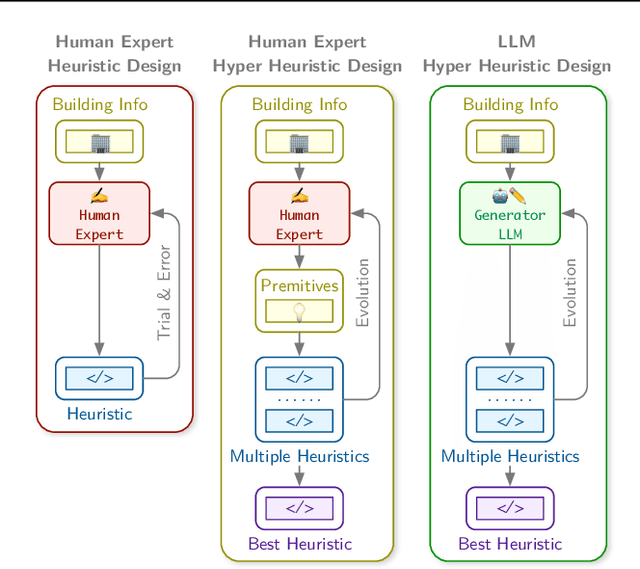 Figure 1 for BuildEvo: Designing Building Energy Consumption Forecasting Heuristics via LLM-driven Evolution