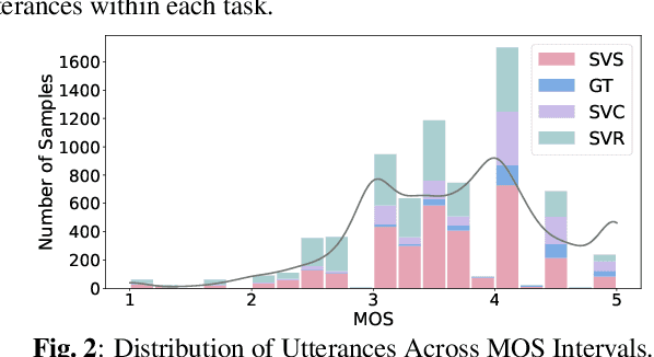 Figure 3 for SingMOS-Pro: An Comprehensive Benchmark for Singing Quality Assessment