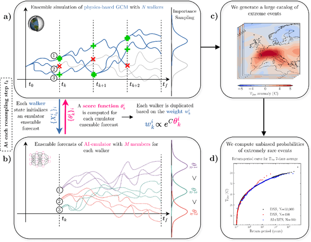 Figure 1 for AI-boosted rare event sampling to characterize extreme weather