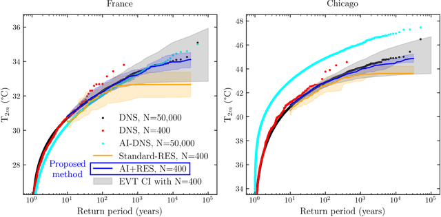 Figure 2 for AI-boosted rare event sampling to characterize extreme weather